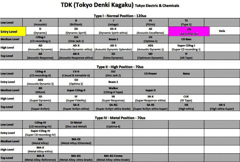 Compact Cassette TDK 30 Type I Normal 1972 USA