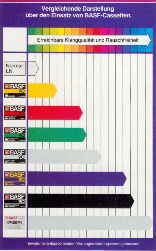 Compact Cassette BASF LH 90 Type I Normal 1977 Brazil